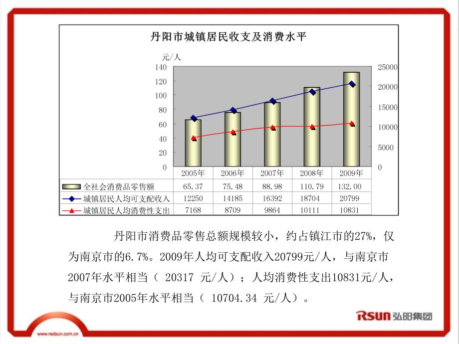 2010年江苏丹阳房地产项目市场研究报告43_第4页