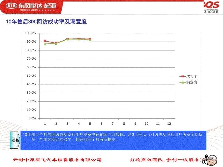 2010年起亚客服工作总结课件精选_第5页