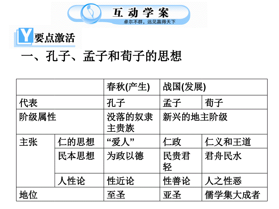 2011高二历史课件：第一单元-中国传统文化主流思想的演变-单元复习(新人教版必修3)_第4页