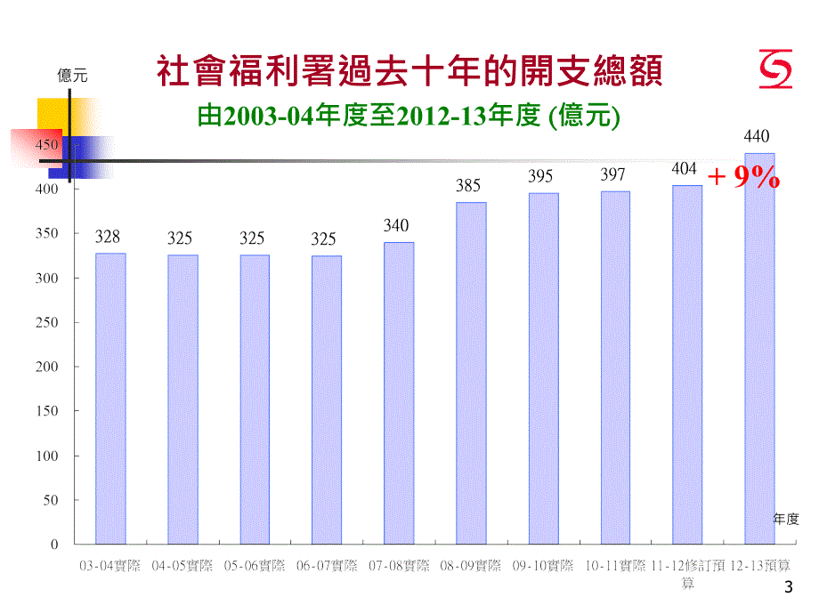 2012-2013年度财政预算案与福利服务相关项目精品_第3页