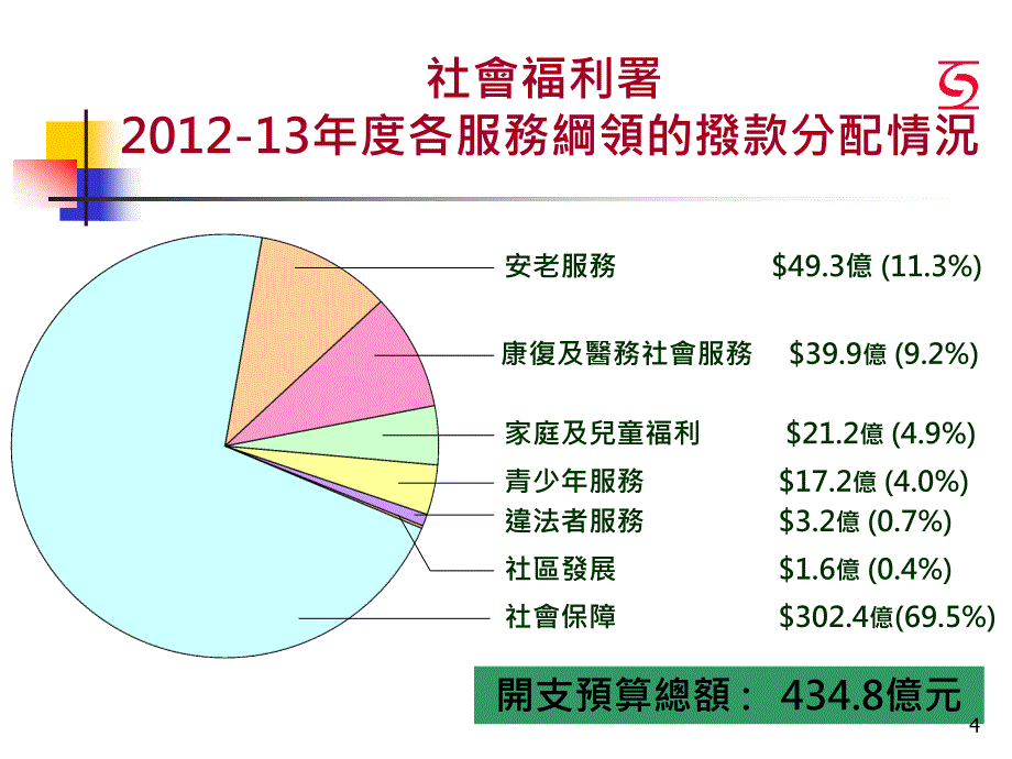 2012-2013年度财政预算案与福利服务相关项目精品_第4页