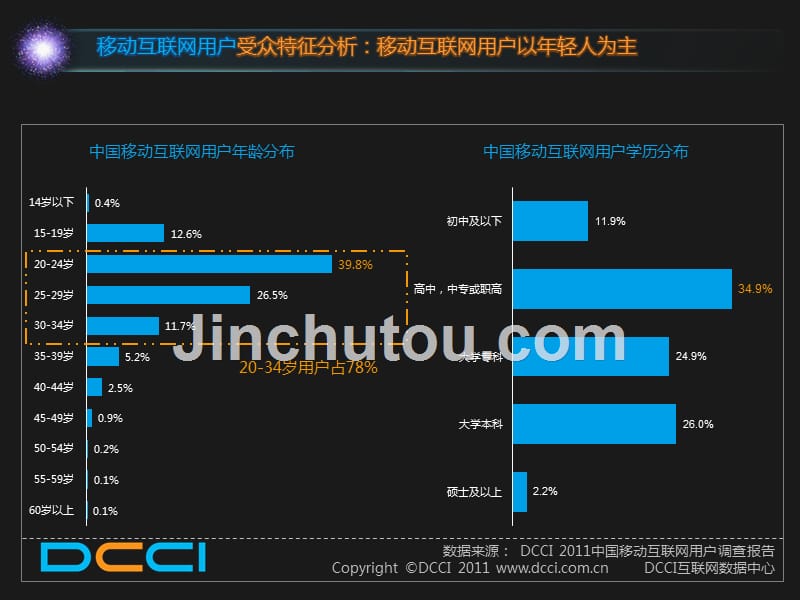 2011中国移动互联网用户调查报告_第3页