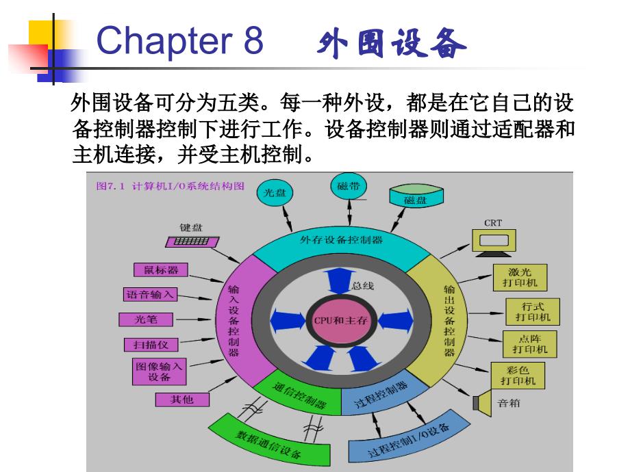 计算机原理第8章课件_第1页