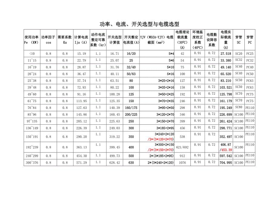 功率、电流、开关与电缆选型