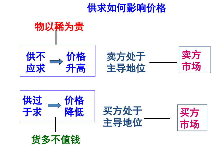 2019届高考第一轮复习经济生活第二课复习课件_第4页