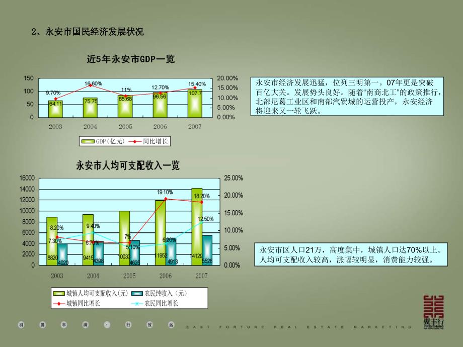 2008年福建永安市房地产市场调查报告_第4页