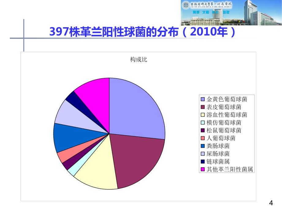 结合细菌耐药性监测谈抗菌药物的临课件_第4页