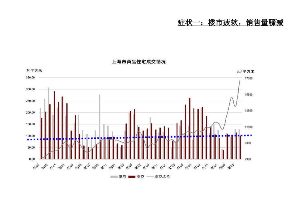 2008下半年上海市房地产市场走势预测研究报告_第3页