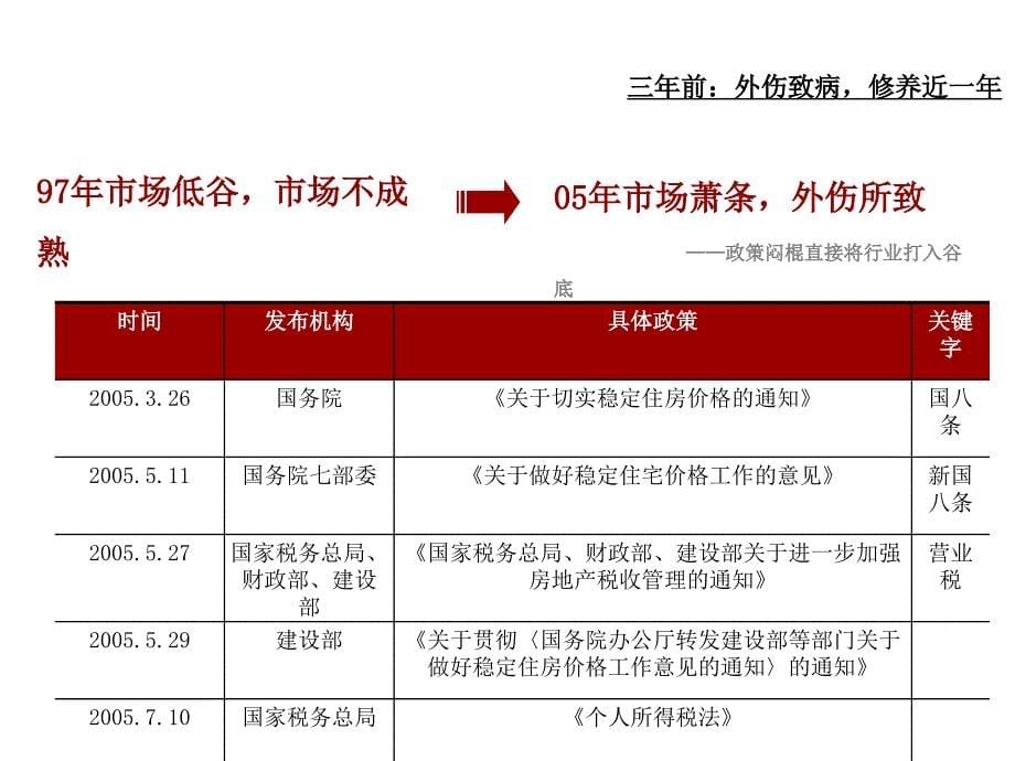 2008下半年上海市房地产市场走势预测研究报告_第5页