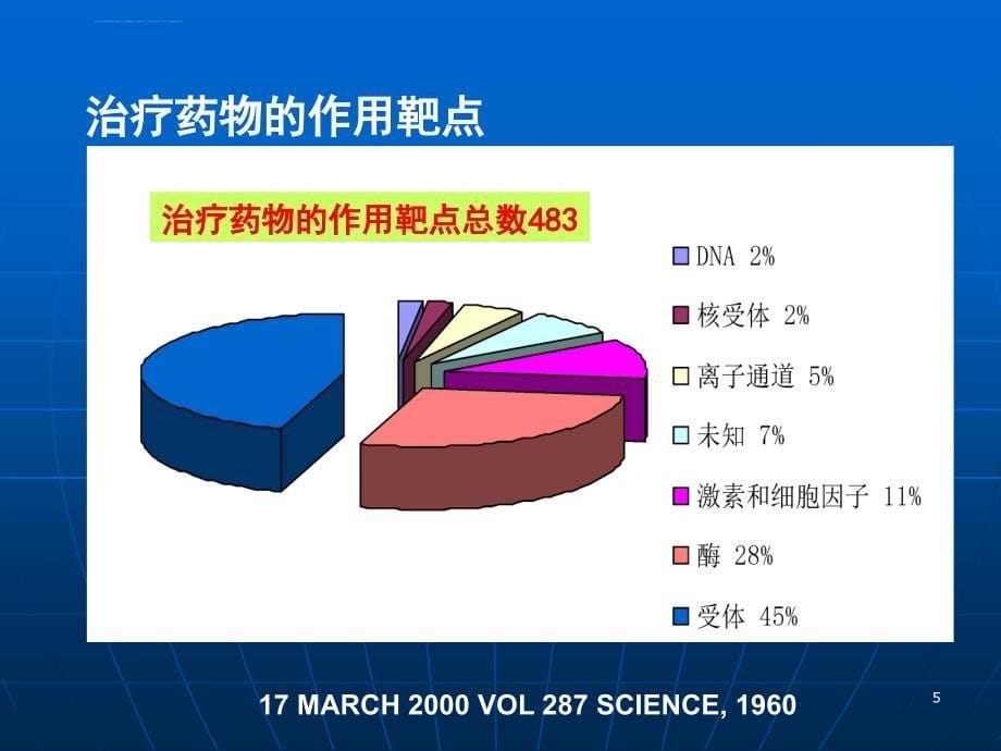 药物设计的基本原理和方法课件_第5页