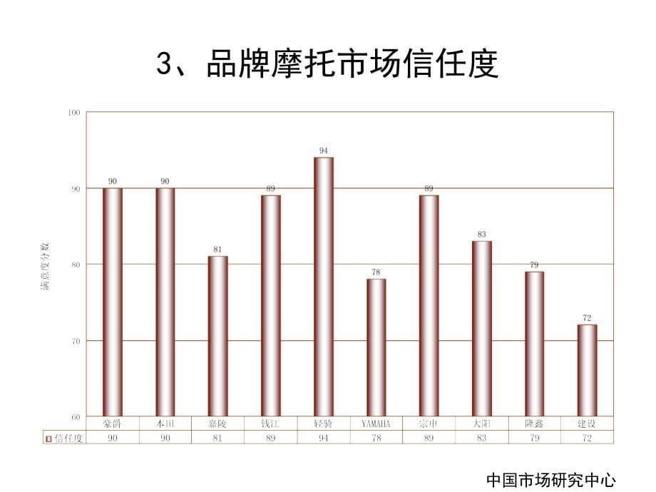 2007年中国摩托车市场调查报告_第5页