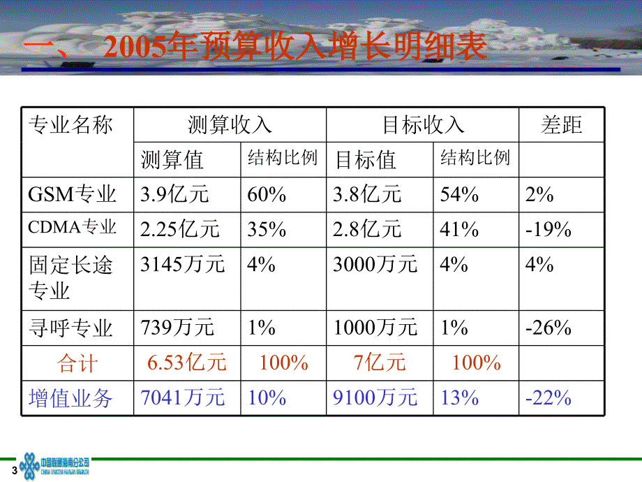 2005年度海南联通各专业收入测算报告_第3页