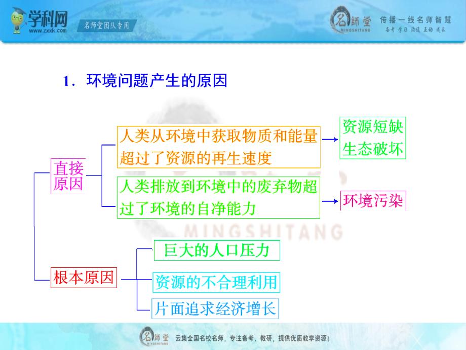 人文地理专题之环境问题_第4页