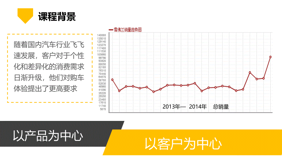 1雪佛兰销售顾问基础培训--展厅执行流程规范_第3页