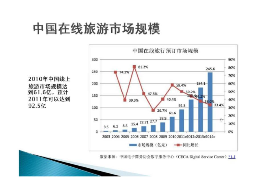 2011年中国旅游电子商务分析报告_第4页