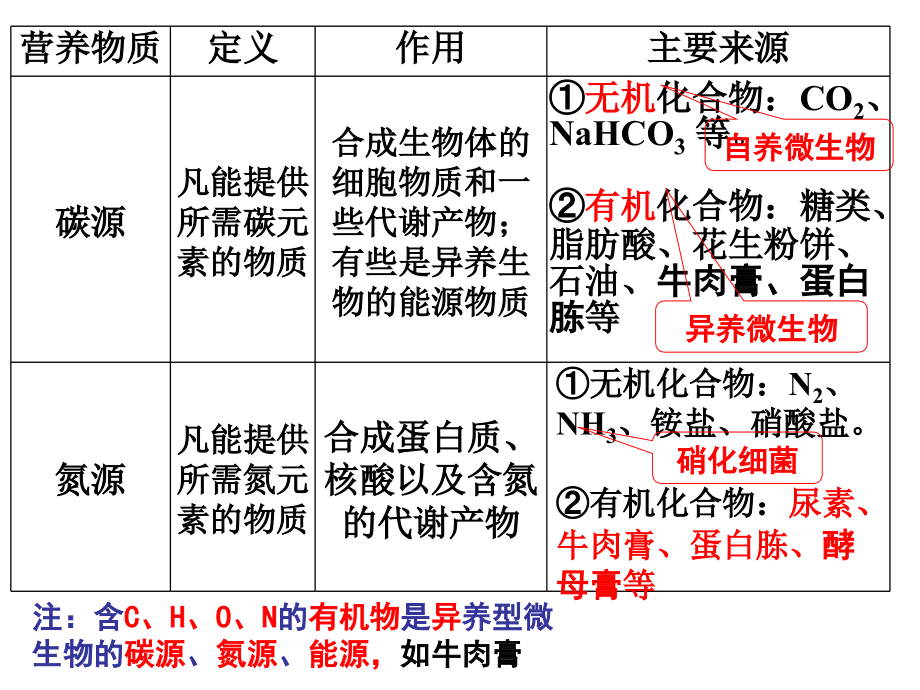 微生物的实验室培养-复习课件_第3页