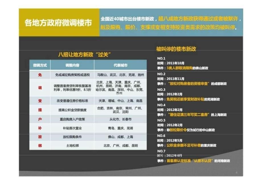 2012年上半年重庆市主城区房地产市场总结报告_第5页