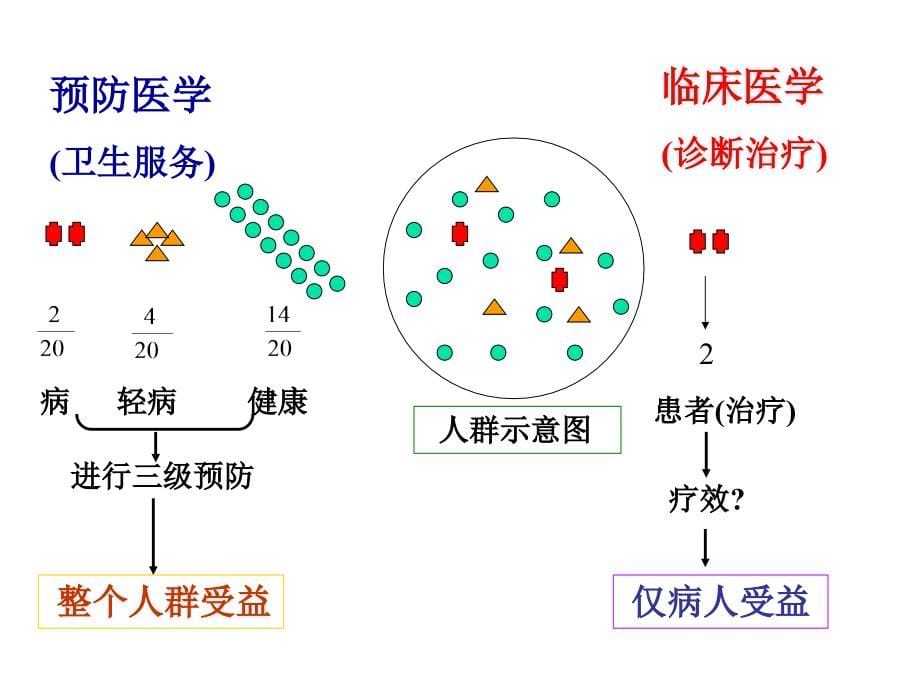 预防医学总论——石景山医院课件_第5页