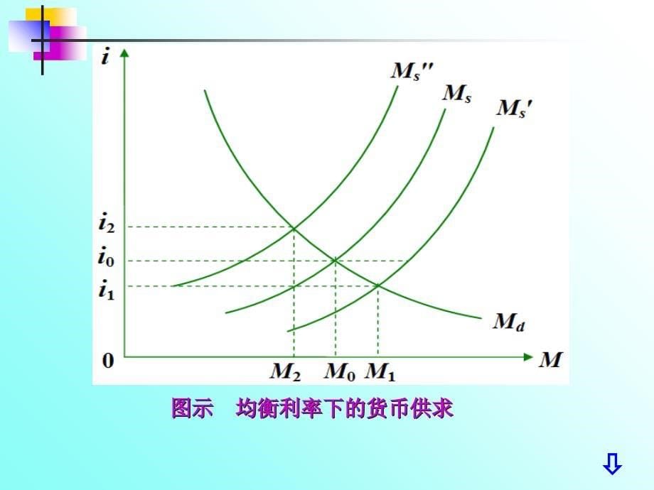 金融学-第9章-货币均衡课件_第5页