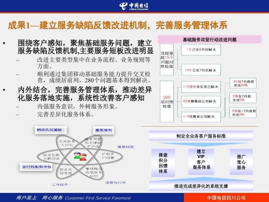 2009年综合服务能力提升top项目总结及基于六全服务质量控制体系top项目2010年工作安排定稿精选_第5页