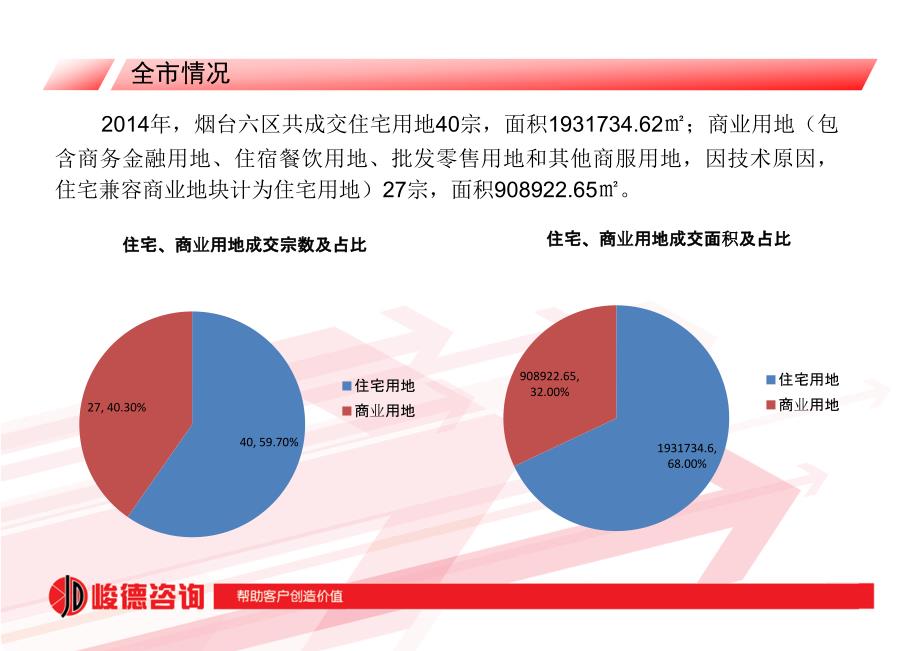 2014烟台房地产市场数据报告_第4页