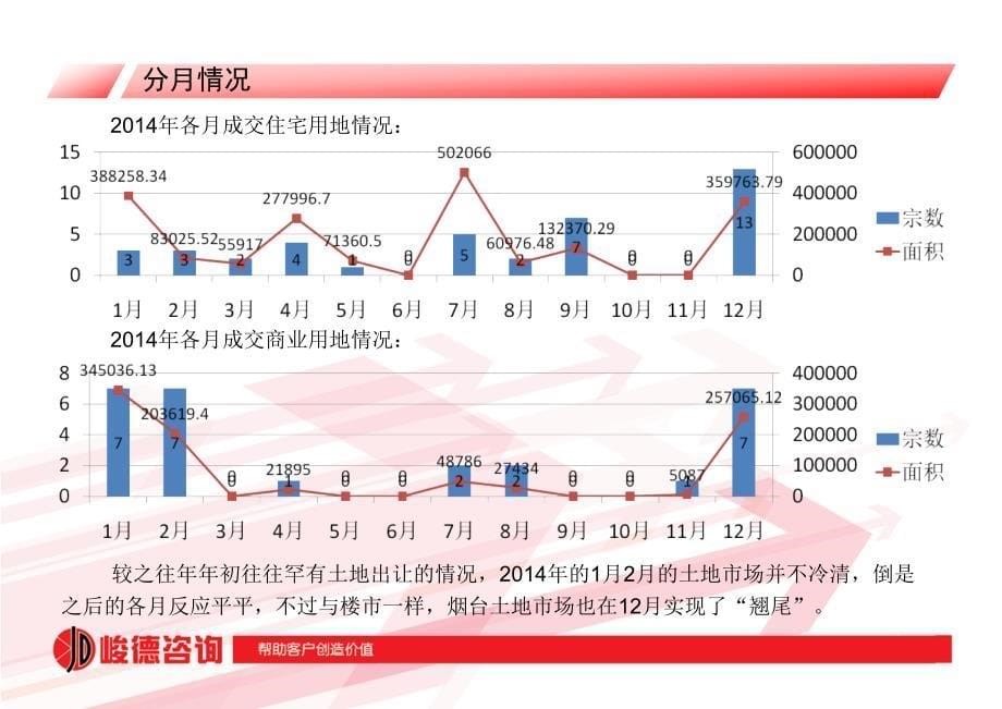 2014烟台房地产市场数据报告_第5页