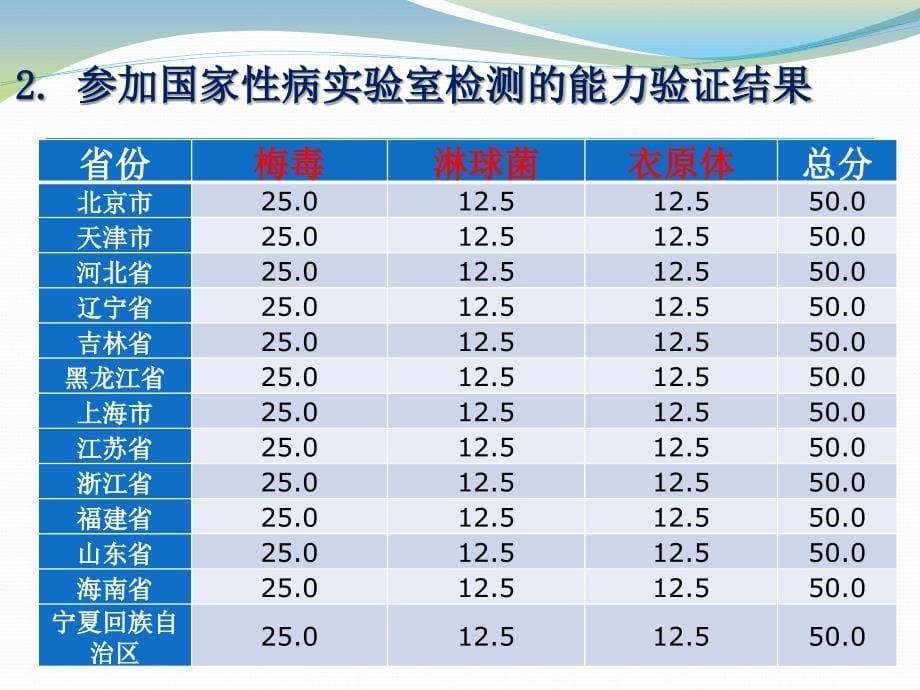 2012年全国性病实验室工作总结2013年全国性病实验室工作_第5页