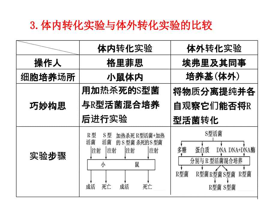 2014届高考生物一轮复习课件：2.2.1-dna是主要的遗传物质(人教版)_第3页