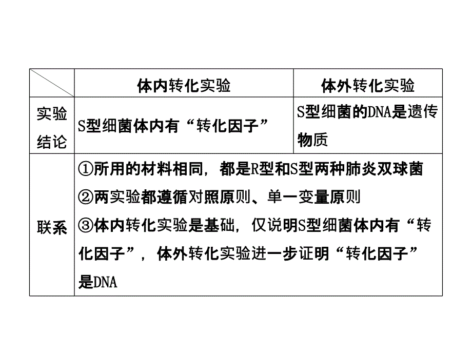 2014届高考生物一轮复习课件：2.2.1-dna是主要的遗传物质(人教版)_第4页