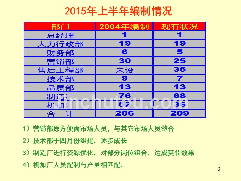 2015年公司人力行政部年终工作总结_第3页