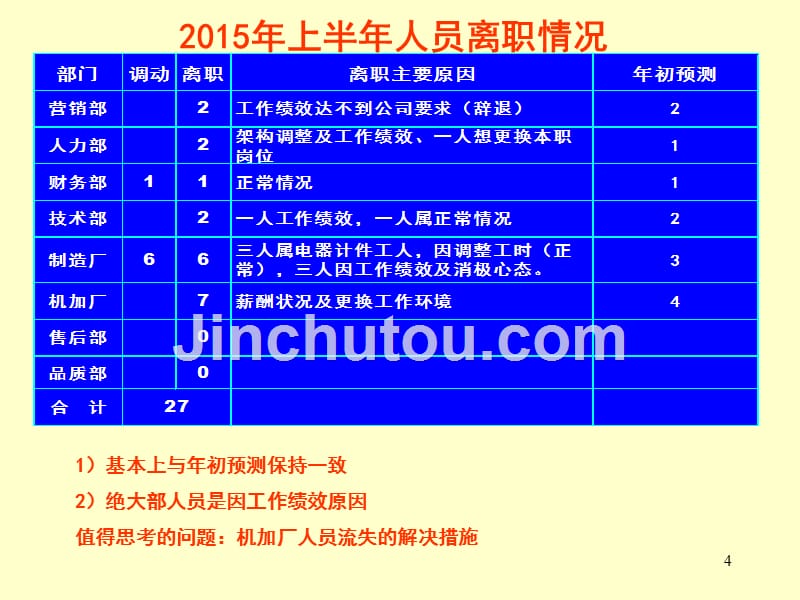 2015年公司人力行政部年终工作总结_第4页