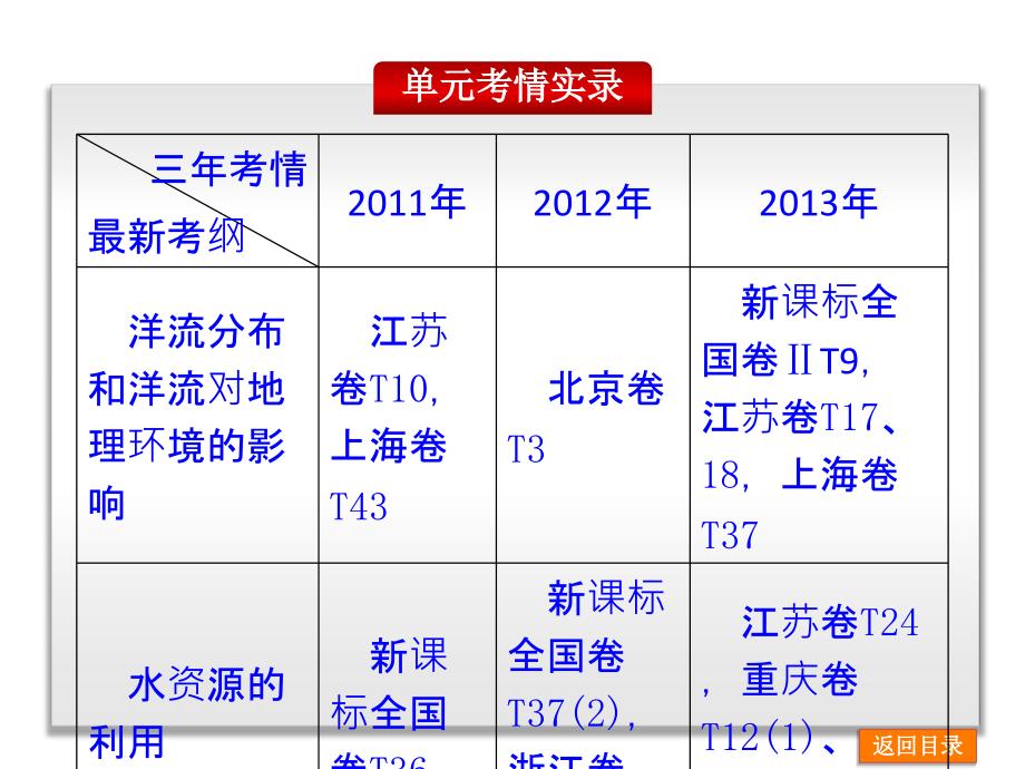 2015届高三地理一轮复习课件：第10讲《自然界的水循环和水资源的合理利用课件》人教版课件._第3页