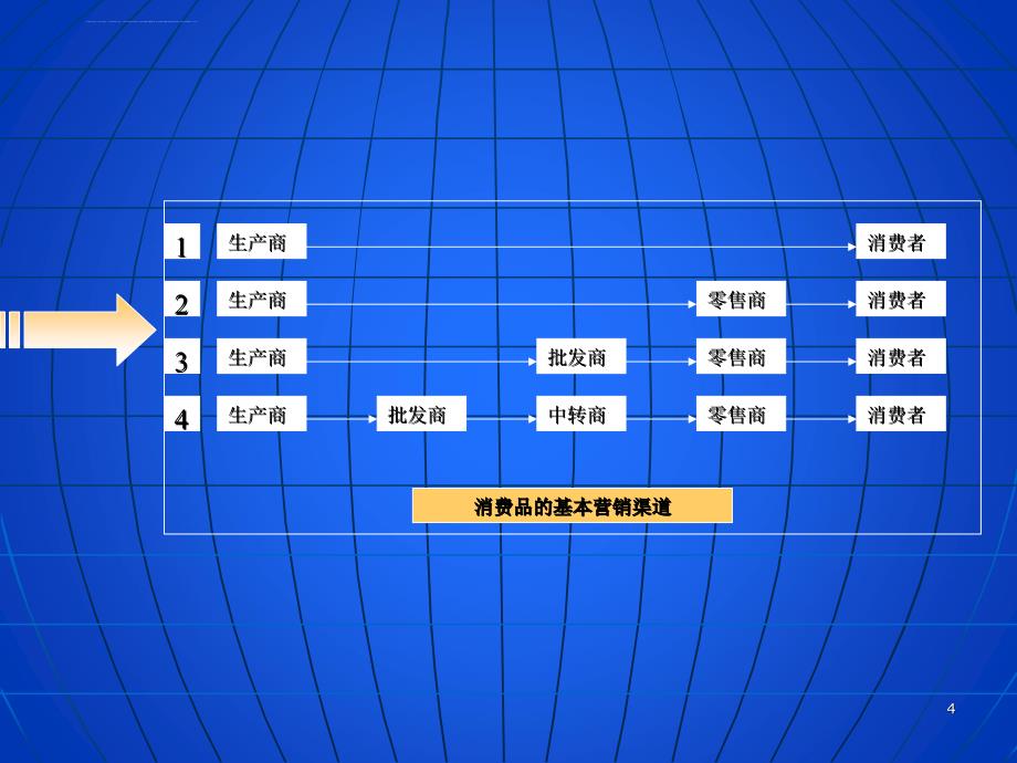 渠道设计与策略选择课件_第4页