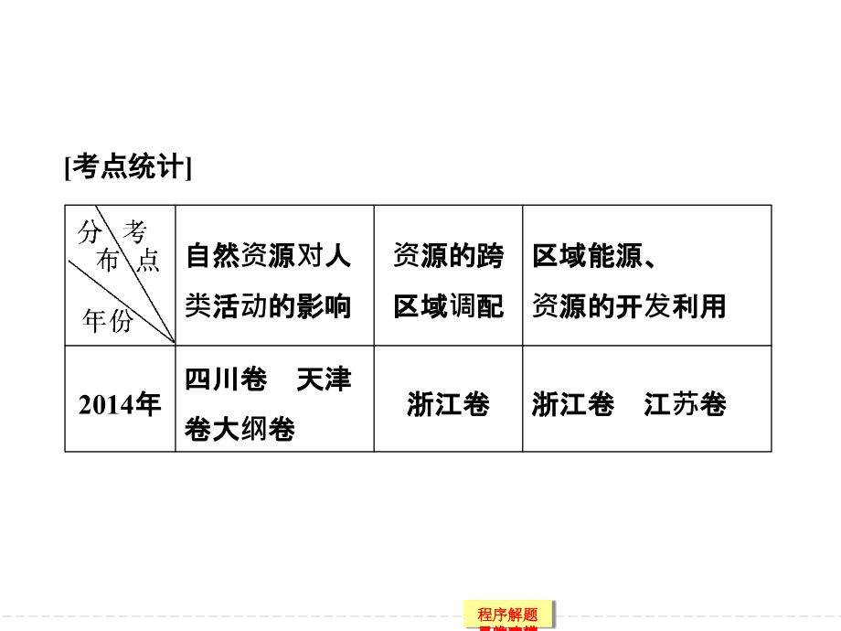 2015届高考地理二轮复习课件：专题十二-自然资源与人类活动_第2页