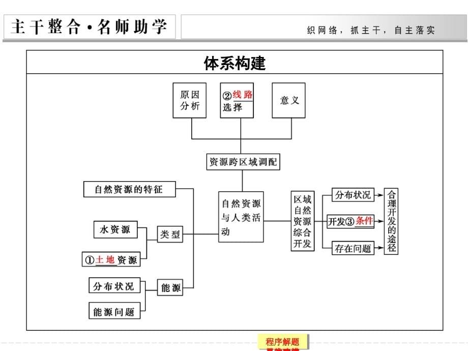 2015届高考地理二轮复习课件：专题十二-自然资源与人类活动_第5页