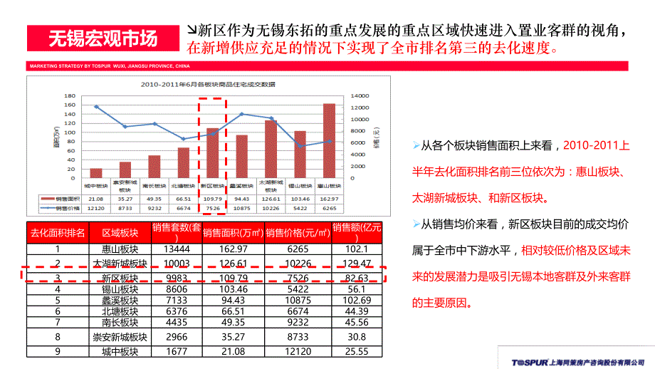 20110712江苏无锡新区新城尚东区项目营销策略报告70p_第4页