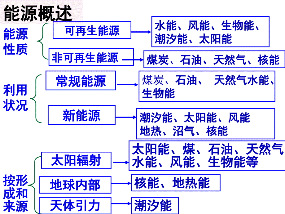 12113.1能源资源的开发以山西为例_第3页