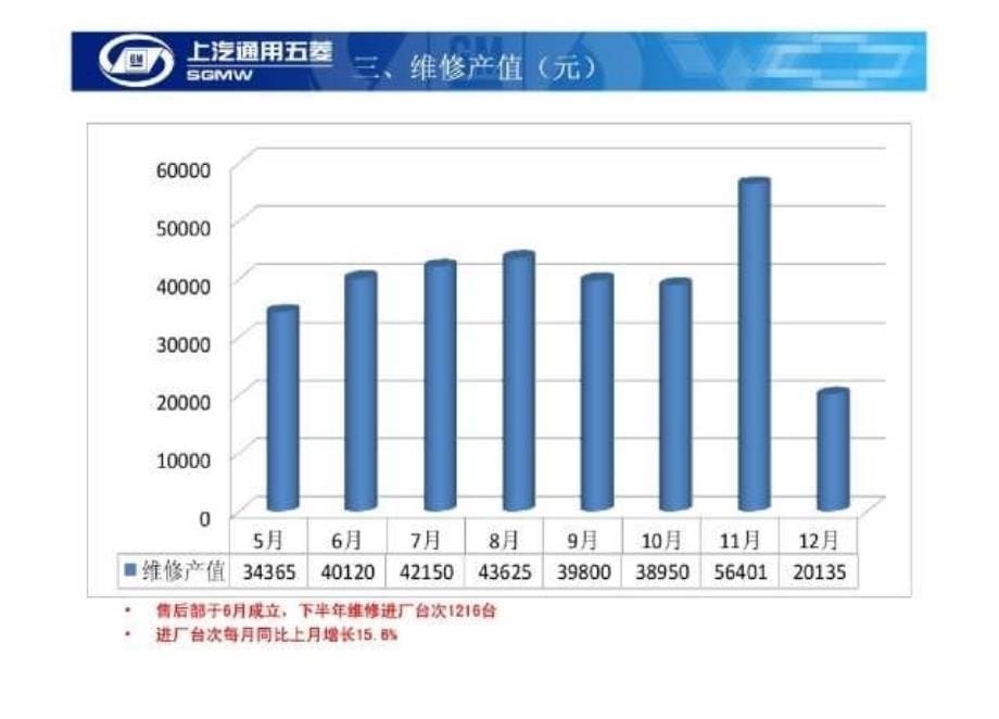 2011年五菱服务工作总结及12年工作计划精选_第5页