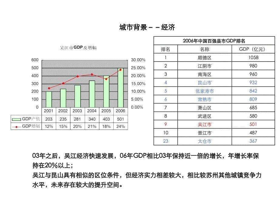 吴江汾湖开发区月亮湾项目市场研判及策略定位报告-46ppt-2007年_第5页