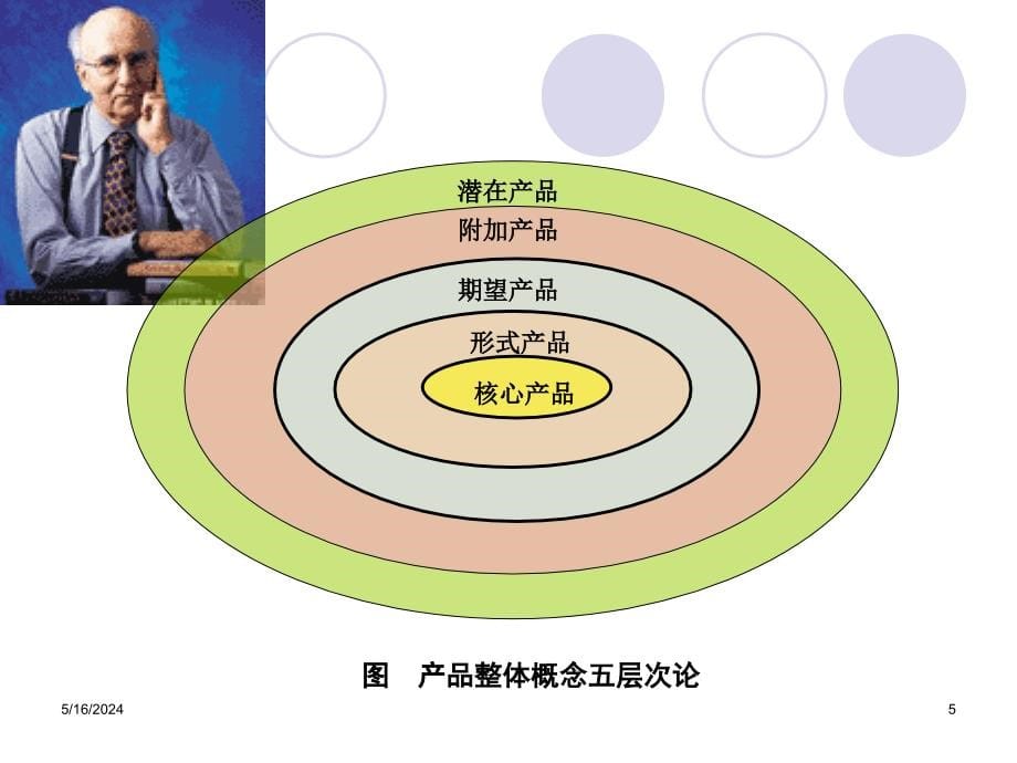 市场营销学课件：产品策略_第5页