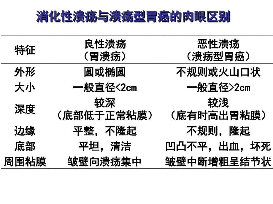 病肝、溃疡病、消化管癌课件_第5页