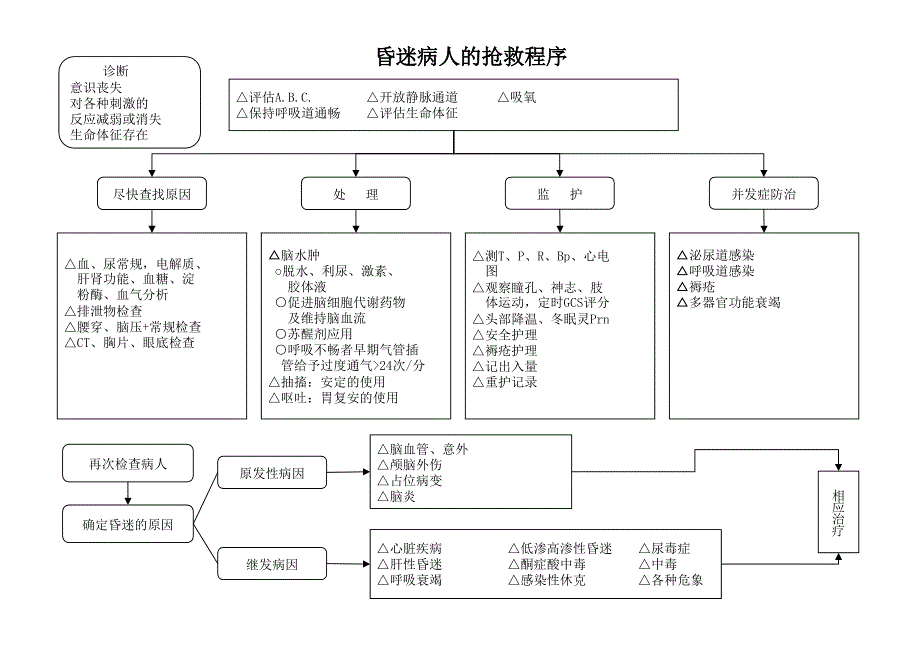 医学经典：急诊抢救程序123_第2页