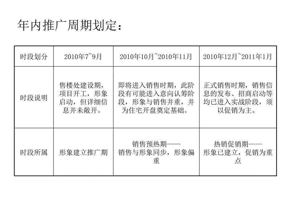 2010舒城广进久富商业广场形象期媒体计划_第4页