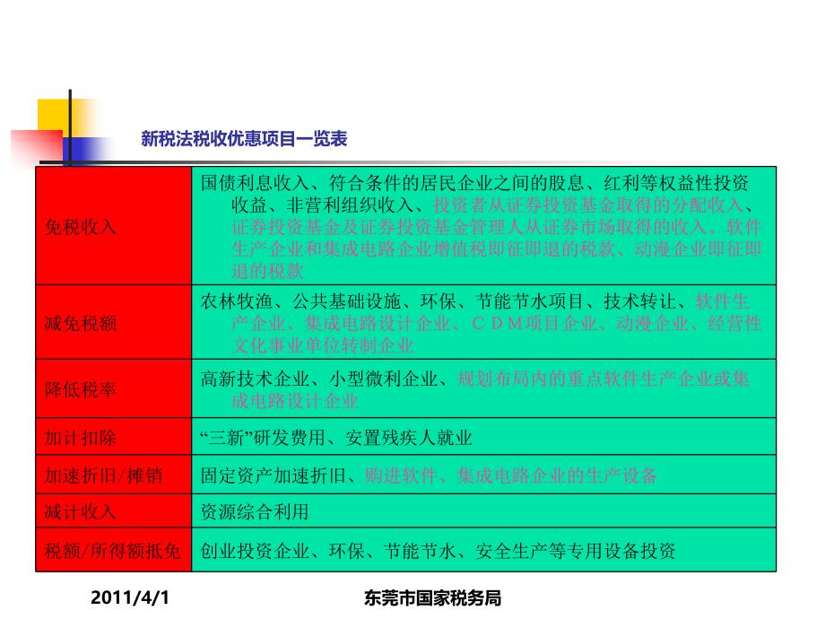 2011年税收宣传月企业所得税政策宣讲课件定稿策划方案精选_第4页