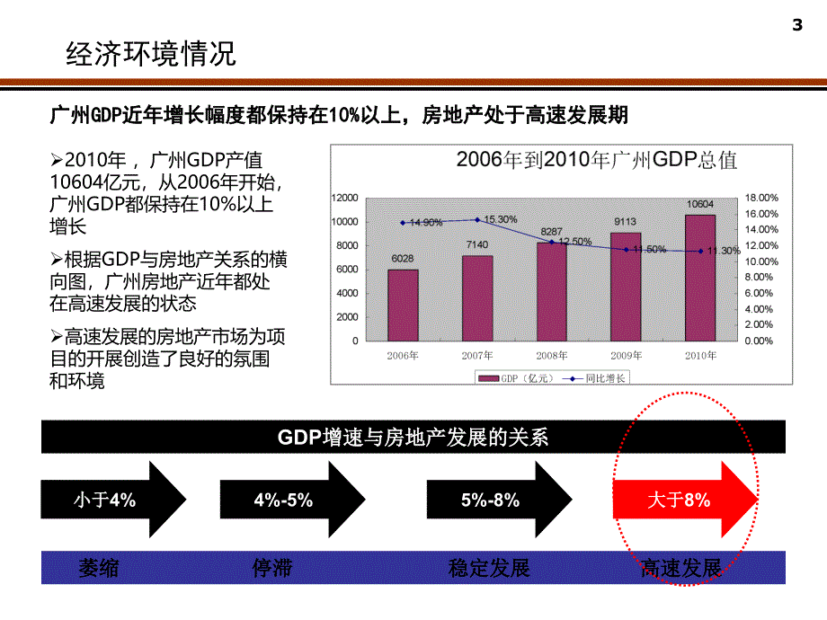 2011年广州市芳村龙溪项目市调报告_第3页