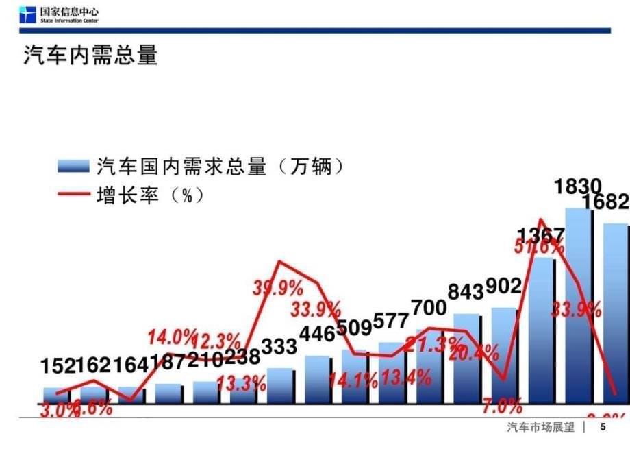 2012年中国汽车市场分析与预测精选_第5页