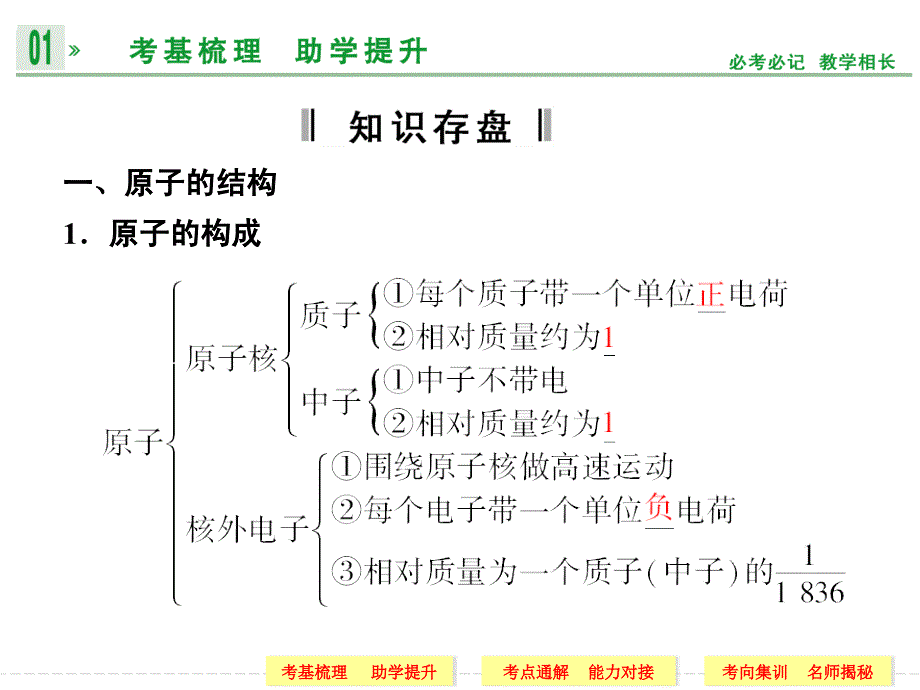 2014届高三化学一轮复习课件-第5章-物质结构-元素周期律-第一讲-原子结构(50张ppt)_第3页