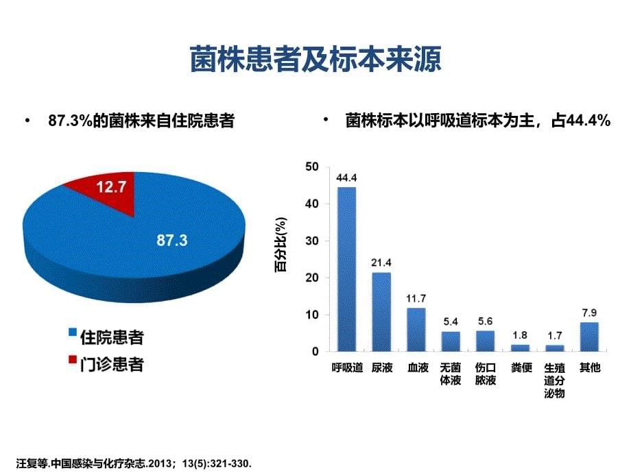 期2012年中国chinet细菌耐药性监测课件_第5页