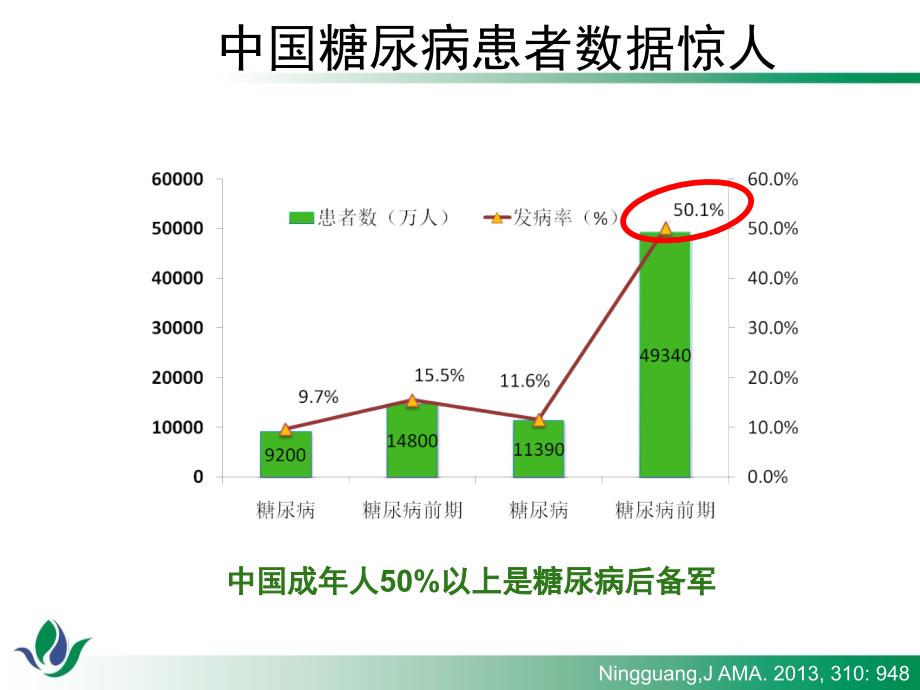 胰岛素临床合理应用--y课件_第3页