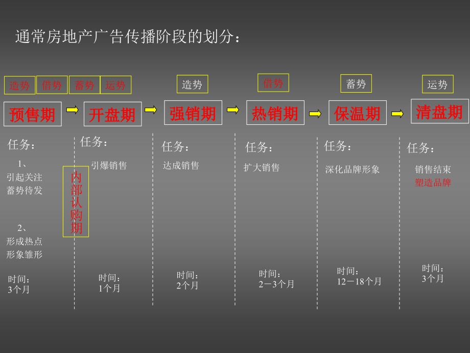 2010房产策划房地产项目营销销售策略秘笈42精_第3页